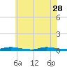 Tide chart for High Bar, Barnegat Bay, New Jersey on 2023/05/28