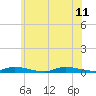 Tide chart for High Bar, Barnegat Bay, New Jersey on 2023/06/11