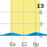 Tide chart for High Bar, Barnegat Bay, New Jersey on 2023/06/13