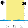 Tide chart for High Bar, Barnegat Bay, New Jersey on 2023/06/26