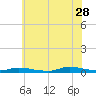 Tide chart for High Bar, Barnegat Bay, New Jersey on 2023/06/28