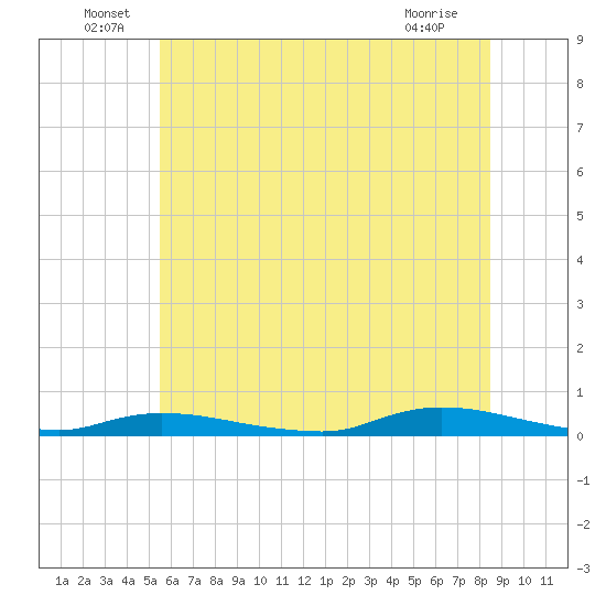 Tide Chart for 2023/06/29