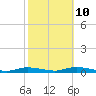 Tide chart for High Bar, Barnegat Bay, New Jersey on 2023/10/10