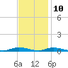 Tide chart for High Bar, Barnegat Bay, New Jersey on 2023/11/10