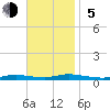 Tide chart for High Bar, Barnegat Bay, New Jersey on 2023/11/5