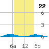 Tide chart for High Bar, Barnegat Bay, New Jersey on 2023/12/22