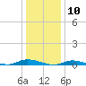 Tide chart for High Bar, Barnegat Bay, New Jersey on 2024/01/10