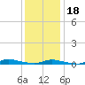 Tide chart for High Bar, Barnegat Bay, New Jersey on 2024/01/18