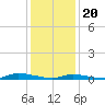 Tide chart for High Bar, Barnegat Bay, New Jersey on 2024/01/20