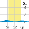 Tide chart for High Bar, Barnegat Bay, New Jersey on 2024/01/21