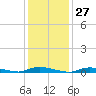 Tide chart for High Bar, Barnegat Bay, New Jersey on 2024/01/27