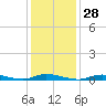 Tide chart for High Bar, Barnegat Bay, New Jersey on 2024/01/28