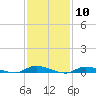 Tide chart for High Bar, Barnegat Bay, New Jersey on 2024/02/10