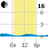 Tide chart for High Bar, Barnegat Bay, New Jersey on 2024/02/16
