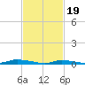 Tide chart for High Bar, Barnegat Bay, New Jersey on 2024/02/19