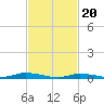 Tide chart for High Bar, Barnegat Bay, New Jersey on 2024/02/20