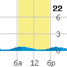 Tide chart for High Bar, Barnegat Bay, New Jersey on 2024/02/22