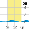 Tide chart for High Bar, Barnegat Bay, New Jersey on 2024/02/25