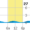 Tide chart for High Bar, Barnegat Bay, New Jersey on 2024/02/27