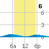 Tide chart for High Bar, Barnegat Bay, New Jersey on 2024/02/6