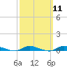 Tide chart for High Bar, Barnegat Bay, New Jersey on 2024/03/11
