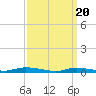 Tide chart for High Bar, Barnegat Bay, New Jersey on 2024/03/20