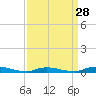 Tide chart for High Bar, Barnegat Bay, New Jersey on 2024/03/28