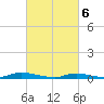 Tide chart for High Bar, Barnegat Bay, New Jersey on 2024/03/6