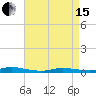 Tide chart for High Bar, Barnegat Bay, New Jersey on 2024/04/15