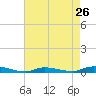 Tide chart for High Bar, Barnegat Bay, New Jersey on 2024/04/26