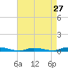 Tide chart for High Bar, Barnegat Bay, New Jersey on 2024/04/27