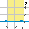 Tide chart for High Bar, Barnegat Bay, New Jersey on 2024/05/17