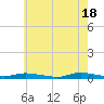 Tide chart for High Bar, Barnegat Bay, New Jersey on 2024/05/18