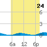 Tide chart for High Bar, Barnegat Bay, New Jersey on 2024/05/24