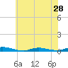 Tide chart for High Bar, Barnegat Bay, New Jersey on 2024/05/28