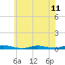 Tide chart for High Bar, Barnegat Bay, New Jersey on 2024/06/11