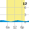 Tide chart for High Bar, Barnegat Bay, New Jersey on 2024/06/12