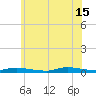 Tide chart for High Bar, Barnegat Bay, New Jersey on 2024/06/15