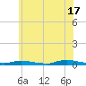 Tide chart for High Bar, Barnegat Bay, New Jersey on 2024/06/17