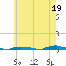 Tide chart for High Bar, Barnegat Bay, New Jersey on 2024/06/19