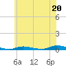 Tide chart for High Bar, Barnegat Bay, New Jersey on 2024/06/20