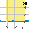 Tide chart for High Bar, Barnegat Bay, New Jersey on 2024/06/23