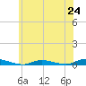 Tide chart for High Bar, Barnegat Bay, New Jersey on 2024/06/24