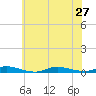 Tide chart for High Bar, Barnegat Bay, New Jersey on 2024/06/27