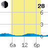 Tide chart for High Bar, Barnegat Bay, New Jersey on 2024/06/28