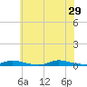 Tide chart for High Bar, Barnegat Bay, New Jersey on 2024/06/29