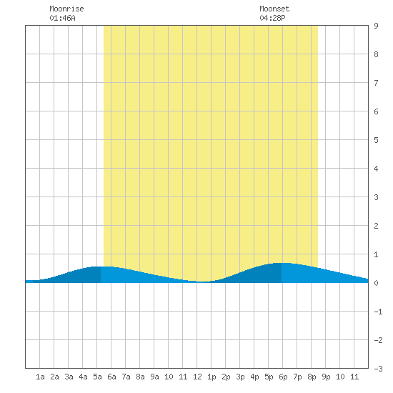 Tide Chart for 2024/07/1