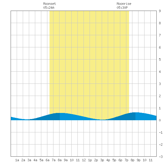 Tide chart for High Bar on 2025/04/10