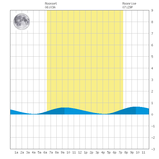 Tide chart for High Bar on 2025/04/12