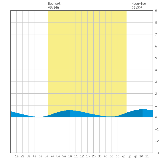Tide chart for High Bar on 2025/04/13